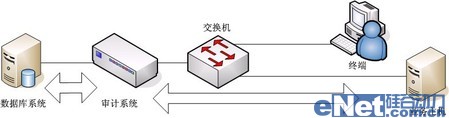 網(wǎng)絡(luò)監(jiān)聽是數(shù)據(jù)庫安全審計(jì)最佳手段 網(wǎng)絡(luò)監(jiān)聽是數(shù)據(jù)庫安全審計(jì)最佳手段