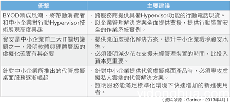 1 Gartner：中小企業(yè)市場青睞BYOD與虛擬化 虛擬化 移動安全 Gartner BYOD 