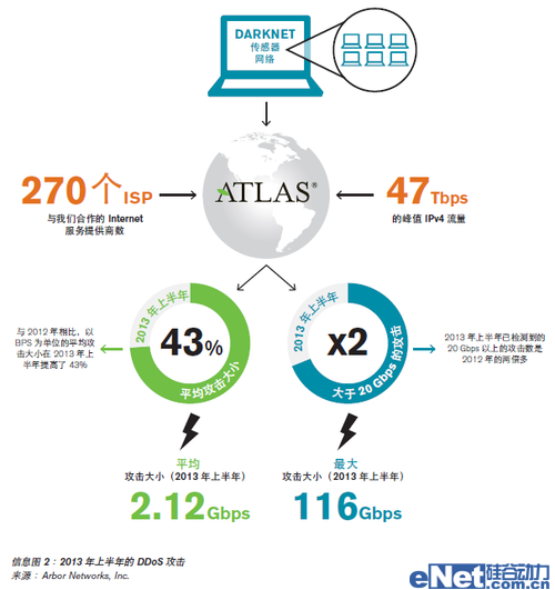 Arbor Networks針對服務可用性的不斷演變的威脅DDoS調(diào)查分析