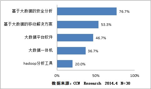 用戶對(duì)大數(shù)據(jù)安全分析需求逐漸迫切