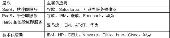 華為要進(jìn)軍云計(jì)算 都挑戰(zhàn)了誰(shuí)呢？