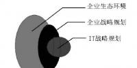 IT 規(guī)劃是企業(yè)的內(nèi)生<font color=