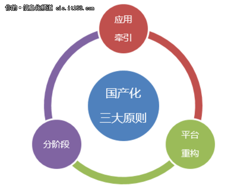 國產化的春天？信息系統(tǒng)國產化三大原則