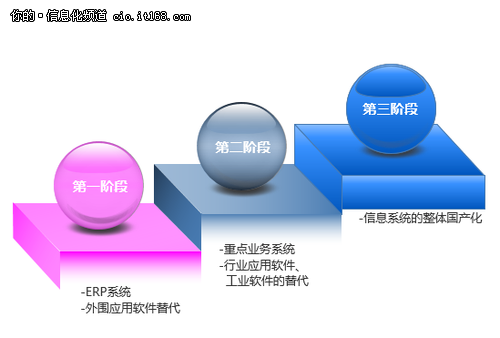 國產化的春天？信息系統(tǒng)國產化三大原則