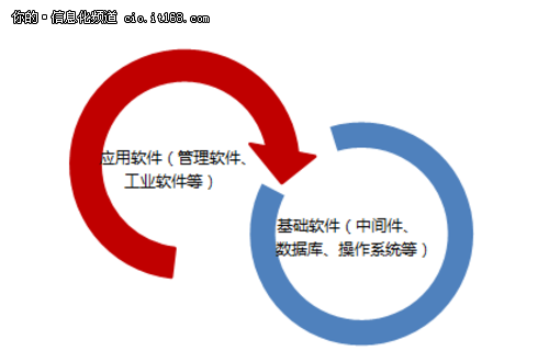 國產化的春天？信息系統(tǒng)國產化三大原則