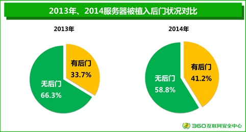 年度網(wǎng)站安全報告:26%電商網(wǎng)站存高危漏洞