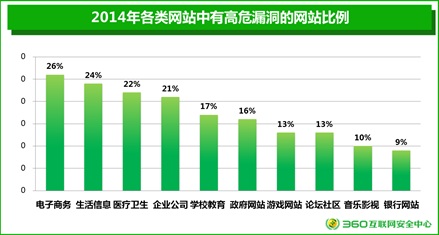 年度網(wǎng)站安全報告:26%電商網(wǎng)站存高危漏洞