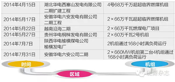 五大發(fā)電集團(tuán)脫硫脫硝現(xiàn)狀
