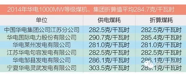 五大發(fā)電集團(tuán)脫硫脫硝現(xiàn)狀