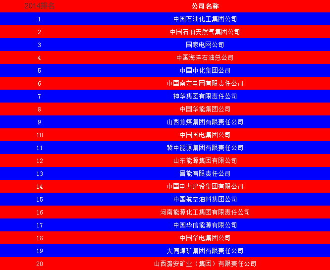 2014中國能源集團(tuán)500強(qiáng)公布：五大發(fā)電、兩網(wǎng)排名如何？