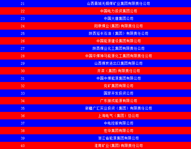 2014中國能源集團(tuán)500強(qiáng)公布：五大發(fā)電、兩網(wǎng)排名如何？