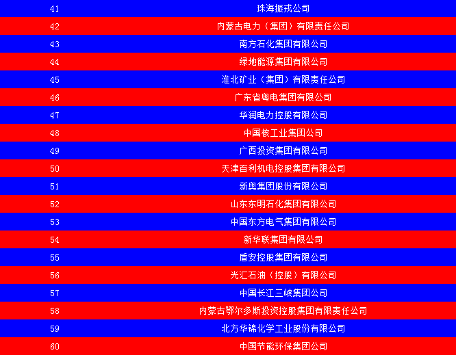 2014中國能源集團(tuán)500強(qiáng)公布：五大發(fā)電、兩網(wǎng)排名如何？