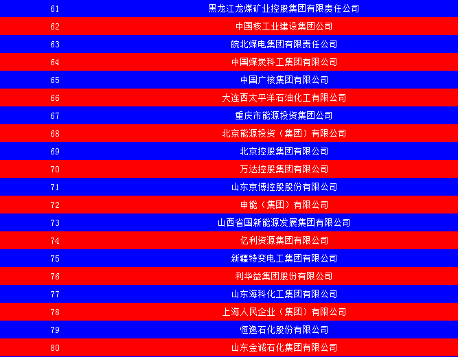 2014中國能源集團(tuán)500強(qiáng)公布：五大發(fā)電、兩網(wǎng)排名如何？