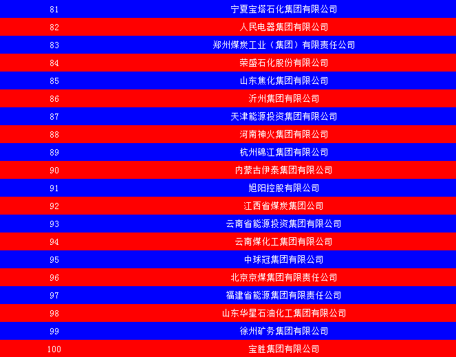 2014中國能源集團500強公布：五大發(fā)電、兩網(wǎng)排名如何？
