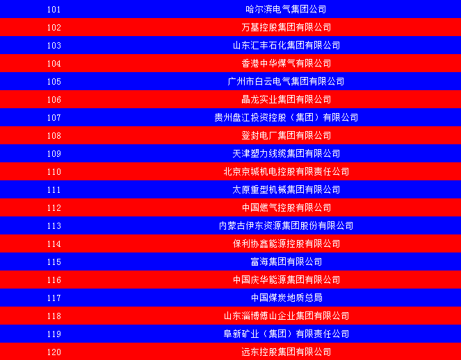 2014中國能源集團500強公布：五大發(fā)電、兩網(wǎng)排名如何？