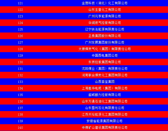 2014中國(guó)能源集團(tuán)500強(qiáng)公布：五大發(fā)電、兩網(wǎng)排名如何？