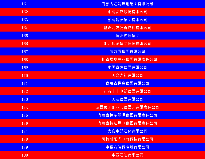 2014中國能源集團500強公布：五大發(fā)電、兩網排名如何？