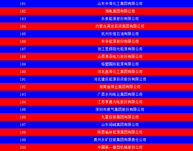 2014中國能源集團500強公布：五大發(fā)電、兩網排名如何？