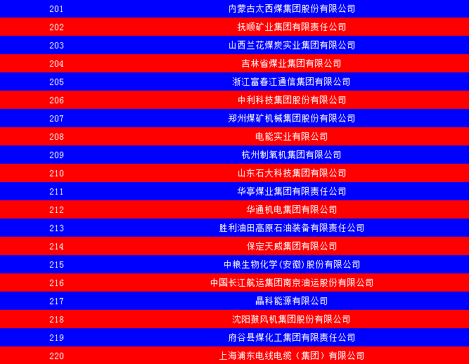 2014中國能源集團(tuán)500強(qiáng)公布：五大發(fā)電、兩網(wǎng)排名如何？