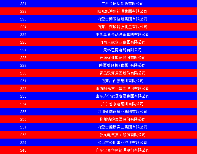 2014中國能源集團(tuán)500強(qiáng)公布：五大發(fā)電、兩網(wǎng)排名如何？