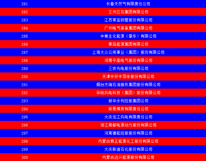 2014中國能源集團(tuán)500強(qiáng)公布：五大發(fā)電、兩網(wǎng)排名如何？