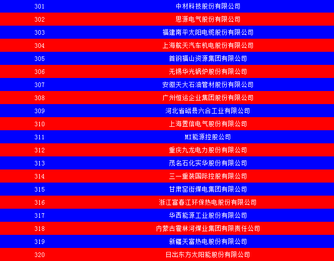 2014中國能源集團(tuán)500強(qiáng)公布：五大發(fā)電、兩網(wǎng)排名如何？