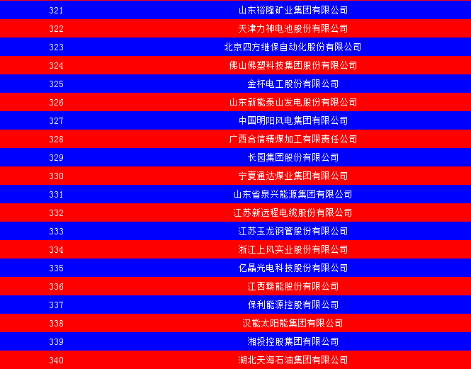 2014中國能源集團500強公布：五大發(fā)電、兩網(wǎng)排名如何？