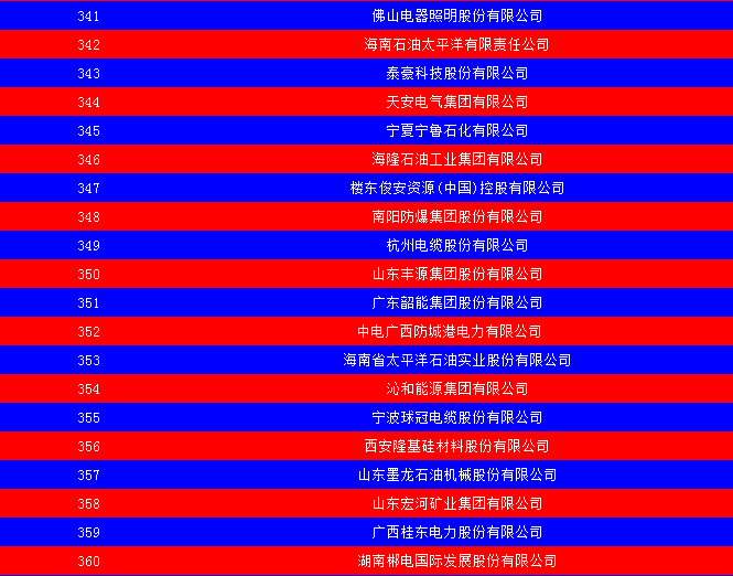 2014中國能源集團500強公布：五大發(fā)電、兩網(wǎng)排名如何？