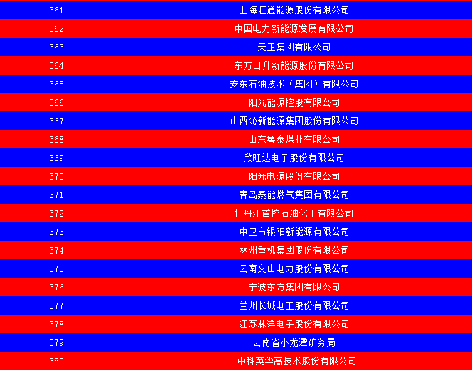 2014中國(guó)能源集團(tuán)500強(qiáng)公布：五大發(fā)電、兩網(wǎng)排名如何？