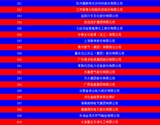 2014中國(guó)能源集團(tuán)500強(qiáng)公布：五大發(fā)電、兩網(wǎng)排名如何？