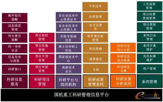 圖3 國機重工科研管理信息平臺架構(gòu)