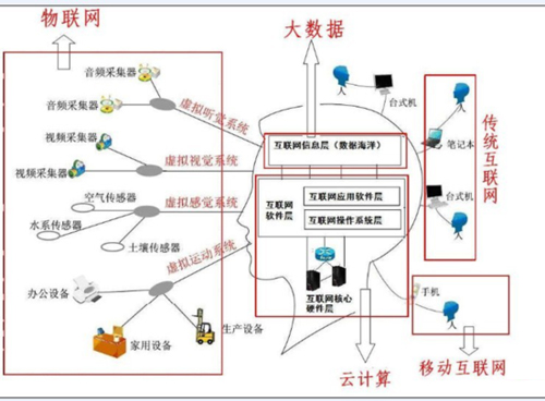 大數(shù)據(jù)、云計(jì)算、物聯(lián)網(wǎng)三者是什么關(guān)系