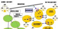 【智能電網(wǎng)的未來】展望更先進的“<font color=