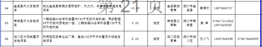 江西省發(fā)布2672個(gè)面向社會(huì)招商項(xiàng)目：火電17個(gè)、風(fēng)電18個(gè)（名單）