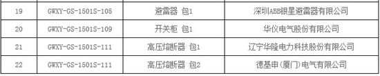 大單花落誰家！國網(wǎng)17個網(wǎng)省2015年第一批配網(wǎng)設(shè)備中標(biāo)名單