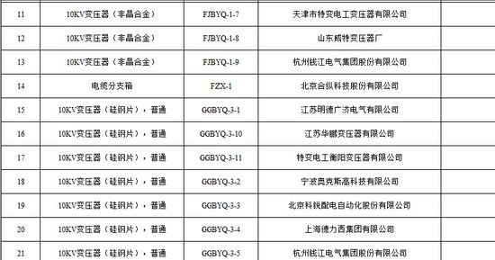 大單花落誰家！國網(wǎng)17個網(wǎng)省2015年第一批配網(wǎng)設(shè)備中標(biāo)名單