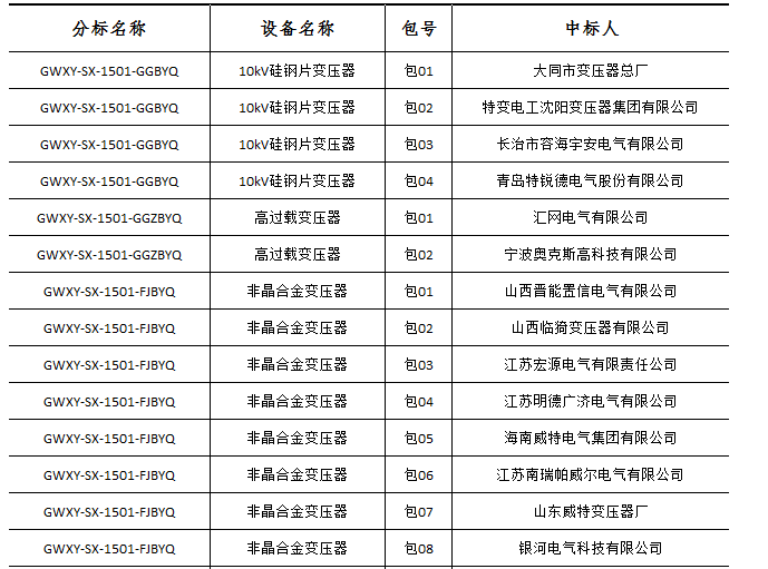 大單花落誰家!國(guó)網(wǎng)17個(gè)網(wǎng)省2015年第一批配網(wǎng)設(shè)備中標(biāo)名單