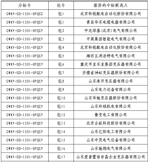 大單花落誰家！國(guó)網(wǎng)17個(gè)網(wǎng)省2015年第一批配網(wǎng)設(shè)備中標(biāo)名單