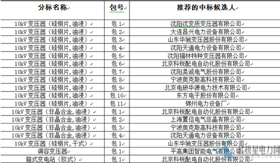 大單花落誰家！國網(wǎng)17個網(wǎng)省2015年第一批配網(wǎng)設(shè)備中標(biāo)名單