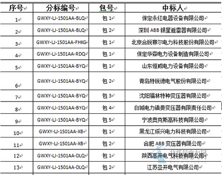 大單花落誰家！國網(wǎng)17個(gè)網(wǎng)省2015年第一批配網(wǎng)設(shè)備中標(biāo)名單