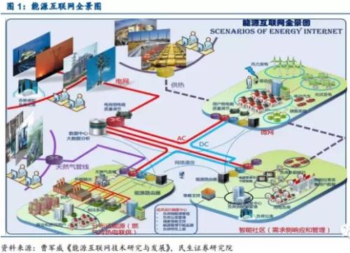 能源互聯(lián)網(wǎng)：產(chǎn)業(yè)鏈投資機(jī)遇在何方？