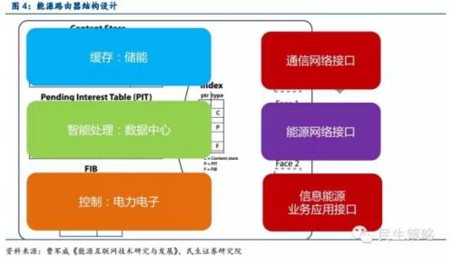 能源互聯(lián)網(wǎng):產(chǎn)業(yè)鏈投資機(jī)遇在何方?