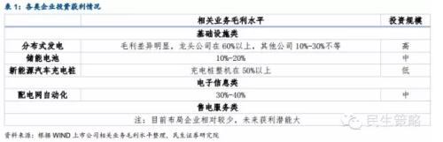 能源互聯(lián)網(wǎng):產(chǎn)業(yè)鏈投資機(jī)遇在何方