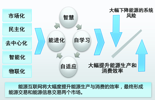 中國(guó)能源互聯(lián)網(wǎng)的路徑選擇：以清潔能源為主導(dǎo)、以電力為中心（圖）