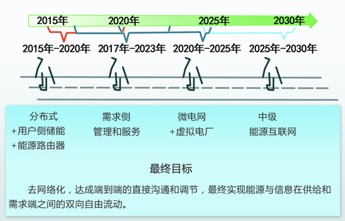中國能源互聯(lián)網(wǎng)的路徑選擇：以清潔能源為主導(dǎo)、以電力為中心（圖）