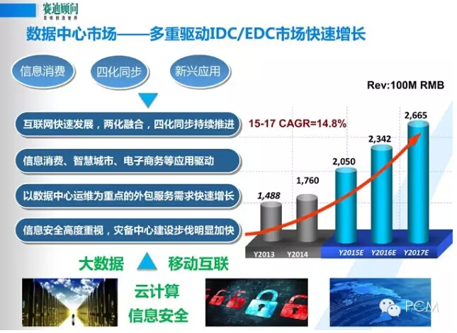 風口下新一代數(shù)據中心基礎設施構建--賽迪顧問數(shù)據中建設PPT