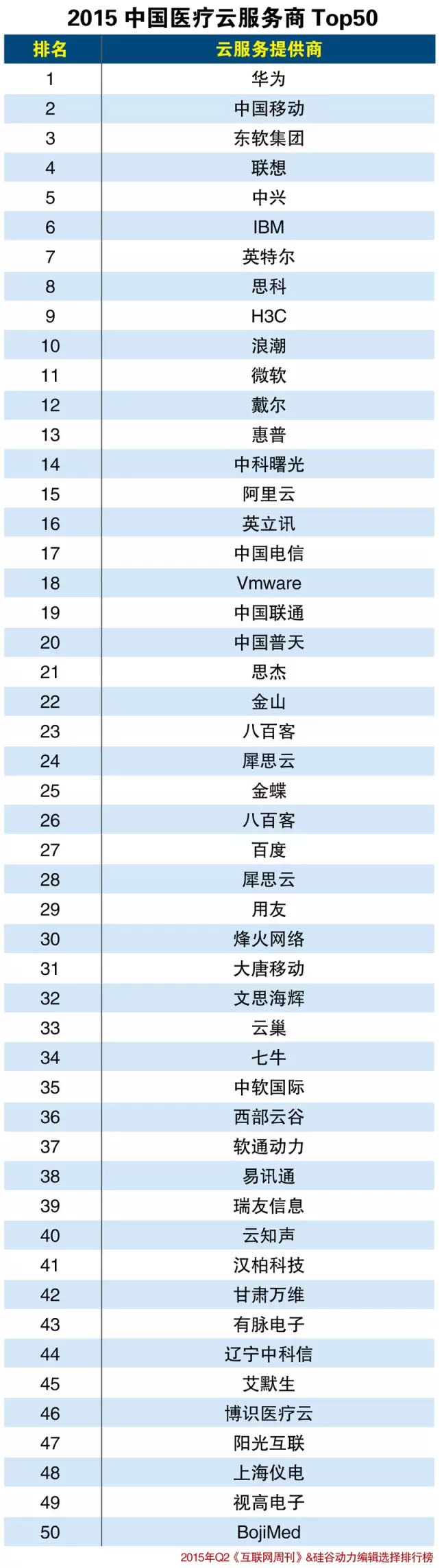 2015中國醫(yī)療云服務商Top50