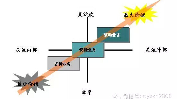 如何實現(xiàn)信息部門 從“成本中心”到“利潤中心”的跨越