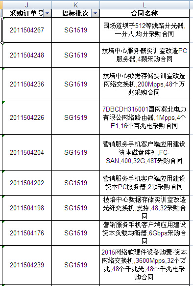 國網(wǎng)2015年第二批信息化項(xiàng)目（設(shè)備）等批次合同簽訂情況發(fā)布