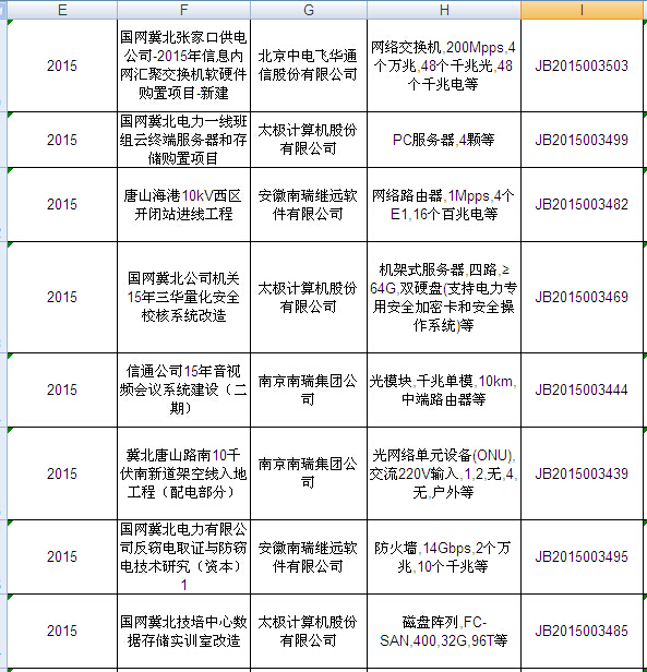 國網(wǎng)2015年第二批信息化項目（設(shè)備）等批次合同簽訂情況發(fā)布